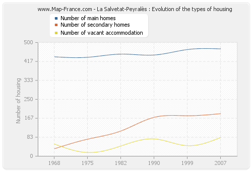 La Salvetat-Peyralès : Evolution of the types of housing